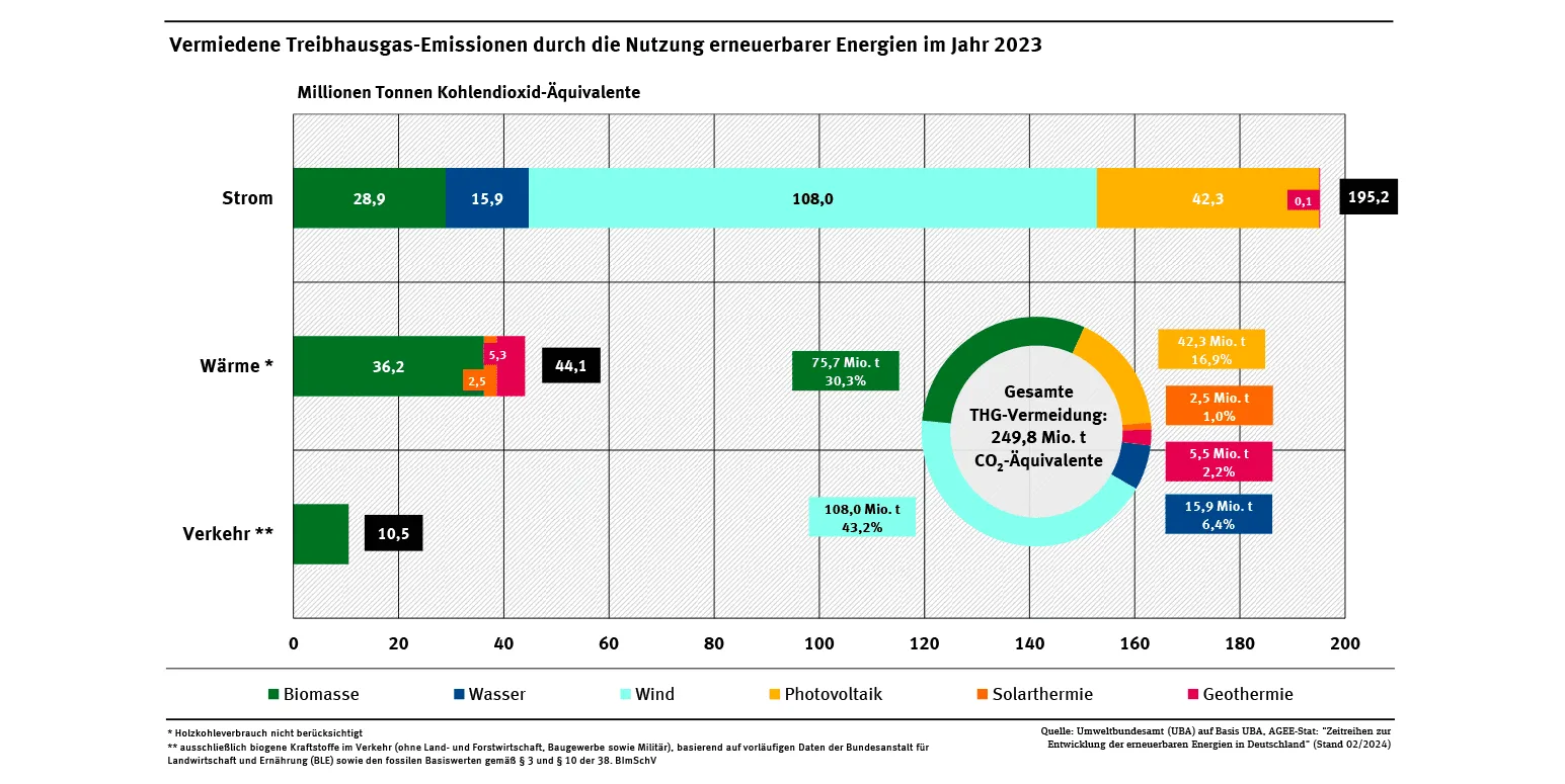 Grafik: Durch Photovoltaik lassen sich viele Treibhausgas-Emissionen vermeiden.