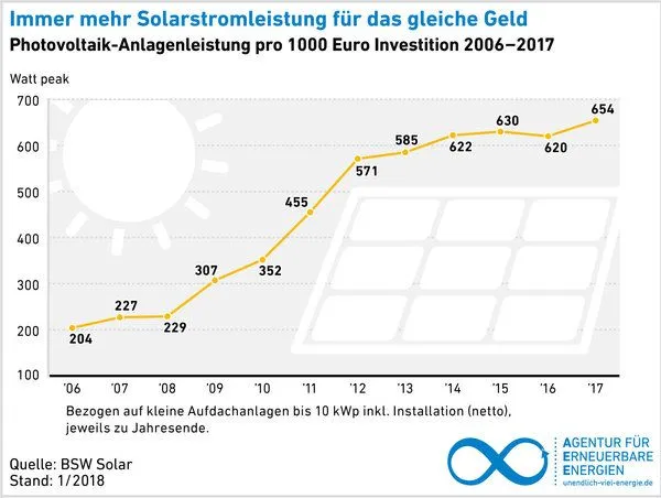 Grafik vom BSW Solar zeigt eine stetige Verbesserung des Zellwirkungsgrades.