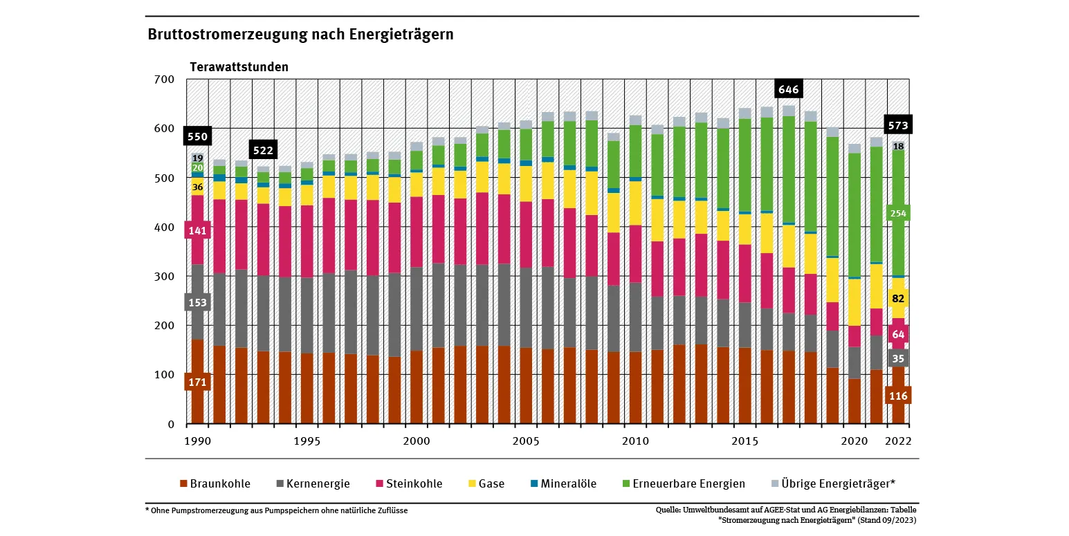 Grafik vom Umweltbundesamt zeigt, dass die Erneuerbaren immer mehr Energie erzeugen.