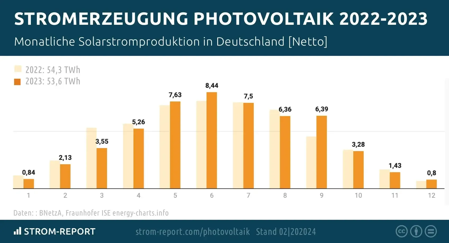 Grafik von Strom-Report zeigt Stromerzeugung aus Photovoltaik der Jahre 2022 & 2023..