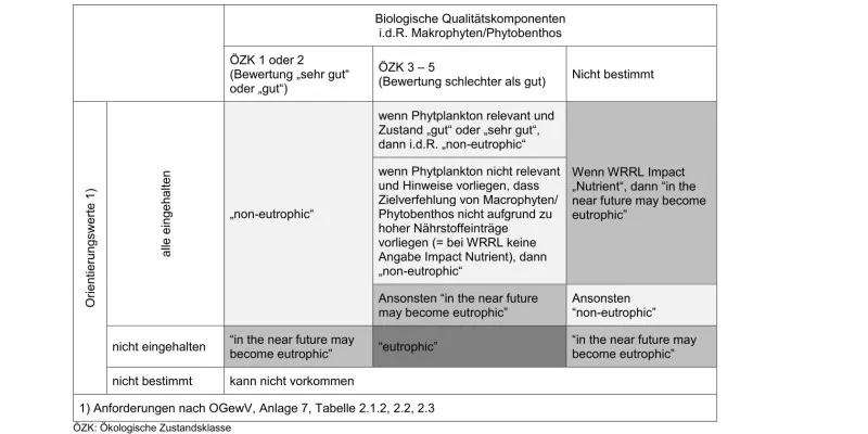 Ableitungsschema der LAWA