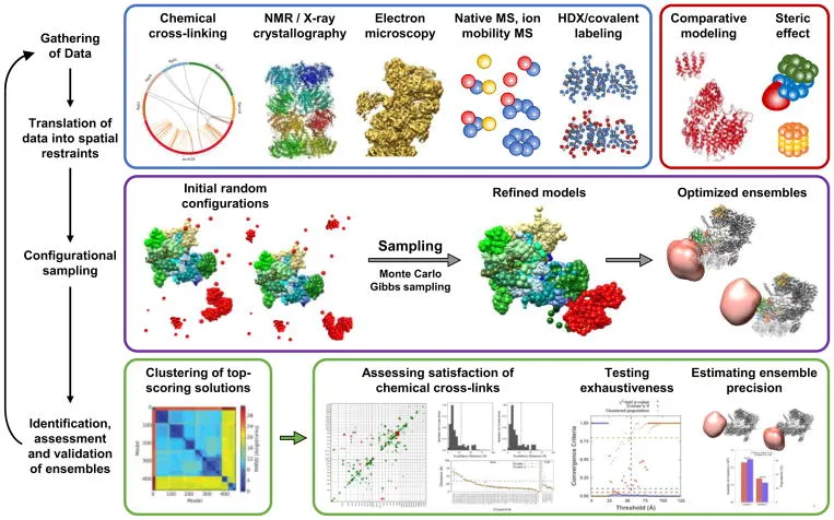 Allgemeines Schema für die integrative Strukturmodellierung.
