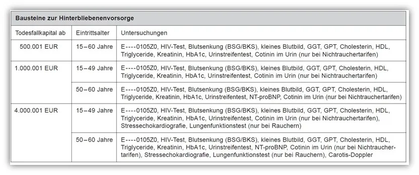 Allianz DLVAG Risikolebensversicherung Untersuchungsgrenzen