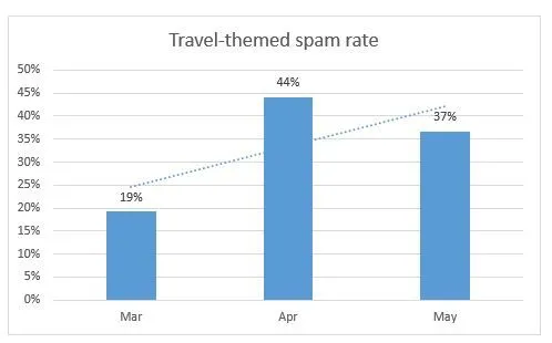 Anstieg von Reise-Phishing-E-Mails im April, mit einem erwarteten Höhepunkt im Juni.