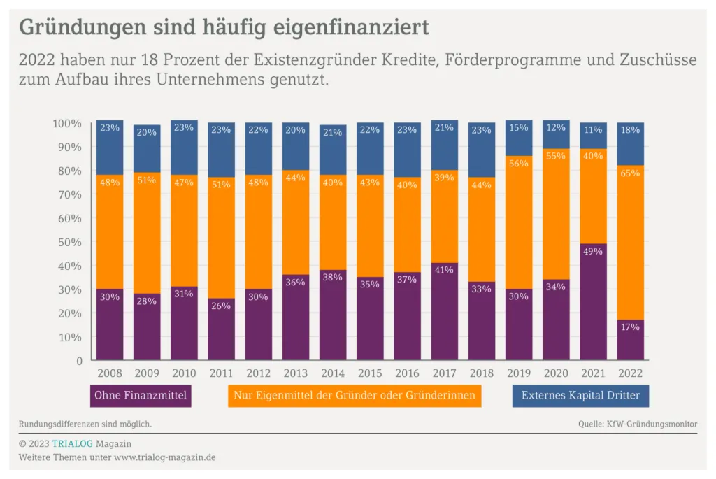 Anteil eigen- und fremdfinanzierter Gründungen 2022 in Deutschland