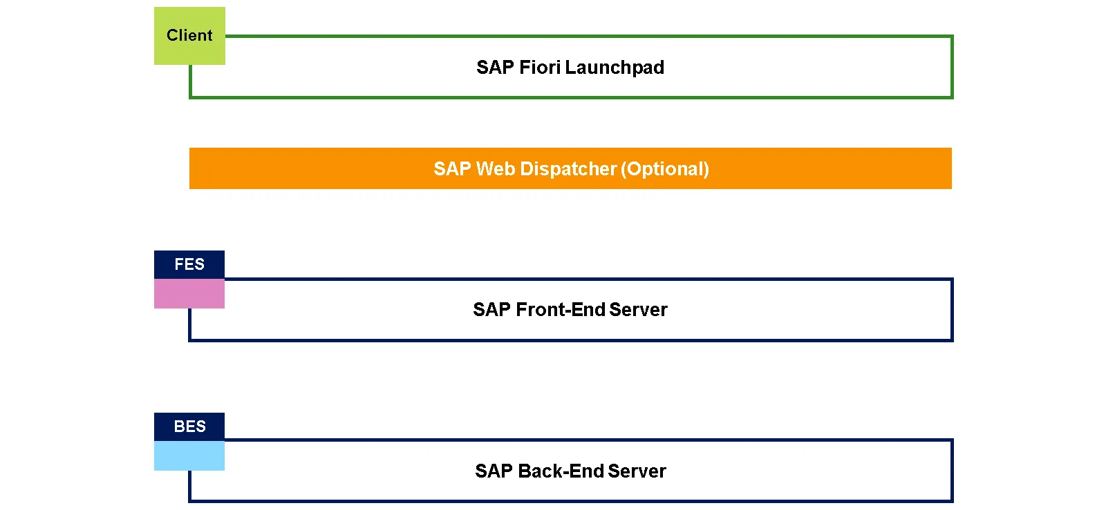 Architektur des SAP Fiori Front-End Servers (SAP FES) in einer typischen Systemlandschaft