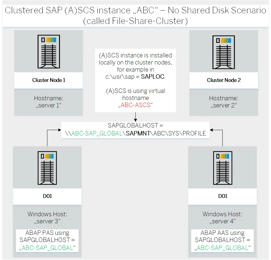 Architektur eines SAP ASCS/SCS-Clusters mit File Share ohne Shared Disks