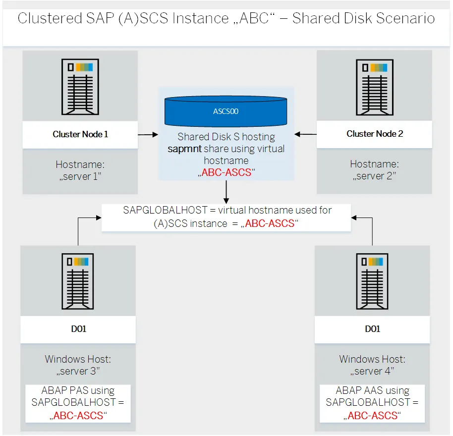 Architektur eines SAP ASCS/SCS-Clusters mit Shared Disks