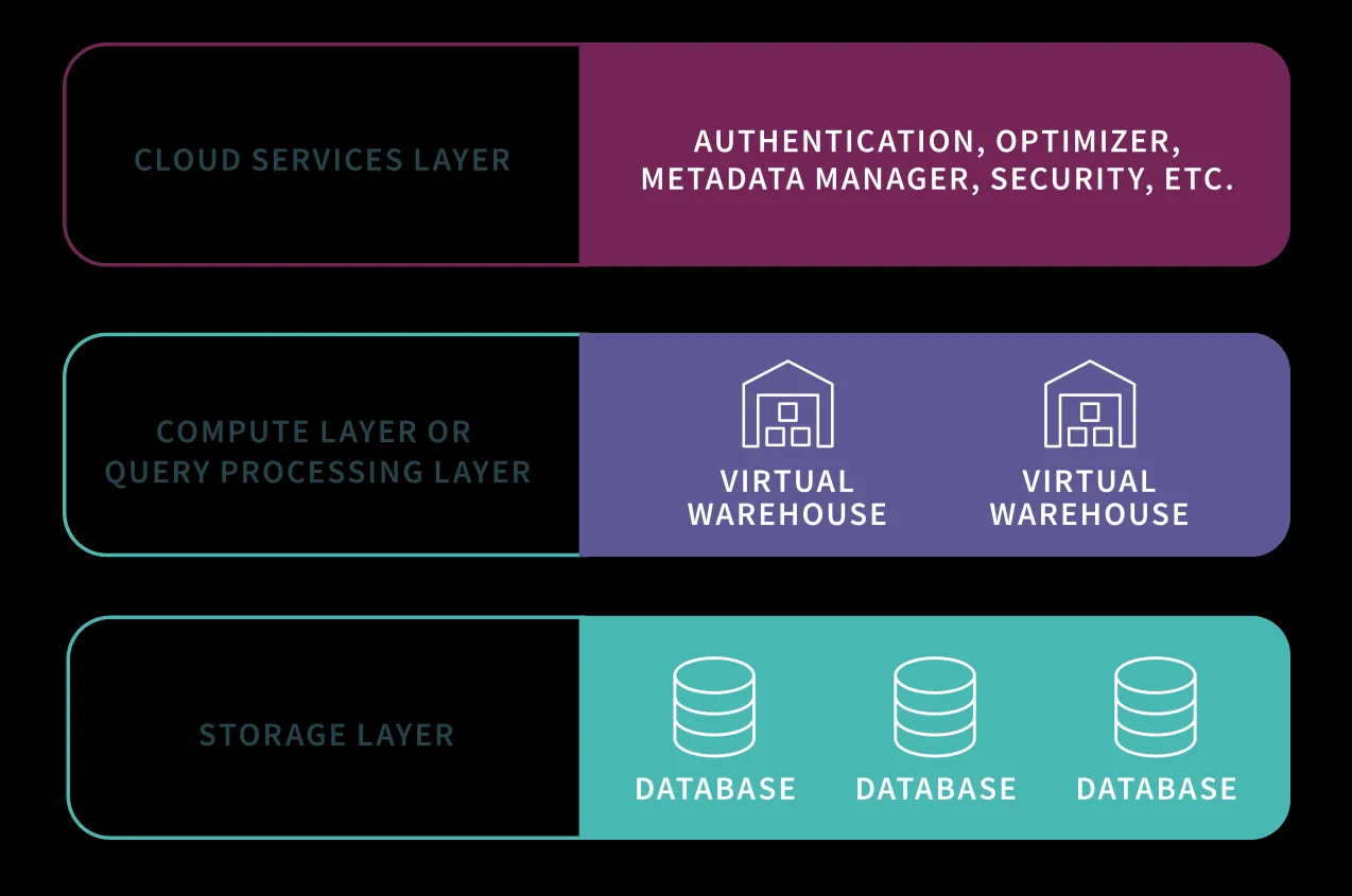 Architekturdiagramm von Snowflake mit Authentifizierung, virtuellen Warehouses und Speicherschichten