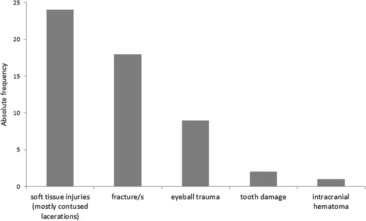 Art der Verletzungen