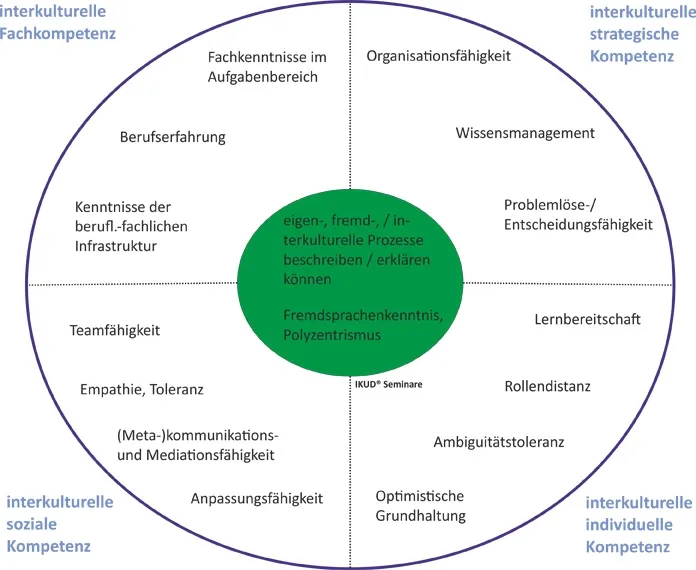 Aspekte interkultureller Kompetenz Grafik