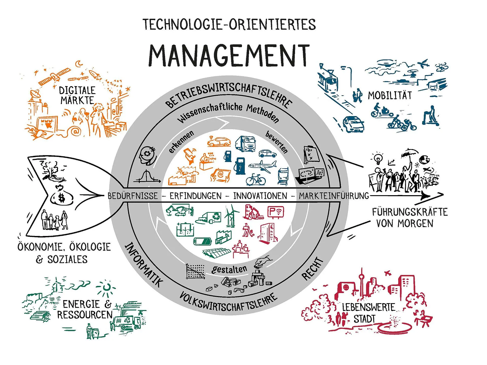 Aufbau des Bachelors Technologie-orientiertes Management