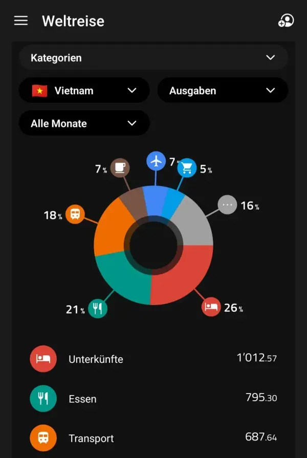Auszug der Travelspend App mit Reiseausgaben für Vietnam, aufgeteilt in Kategorien wie Essen, Transport und Aktivitäten