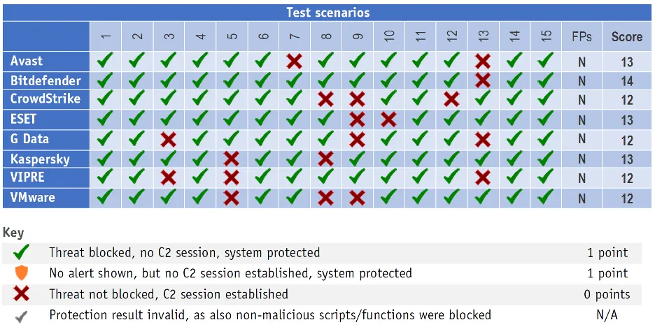 AV-Comparatives Enterprise Test Ergebnisse 2023: Bitdefender und Gdata im Vergleich
