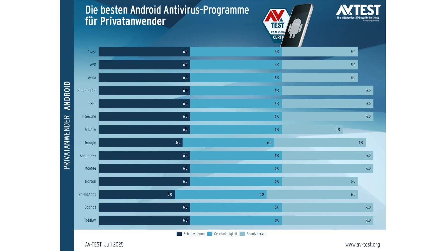 AV-Test Testergebnisse Anti-Malware Android Juli 2025 - beste Virenschutz-Apps im Vergleich
