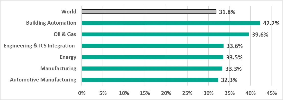Balkendiagramm: Anteil der ICS-Computer mit blockierten bösartigen Objekten in ausgewählten Industrien, H1 2022.