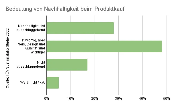 Bedeutung von Nachhaltigkeit beim Produktkauf