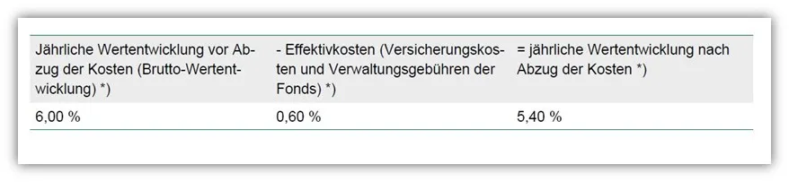 Beispiel für die Ausweisung der Effektivkosten der LV1871 fondsgebundene Rentenversicherung mit einer jährlichen Wertentwicklung vor Abzug der Kosten von 6,00 %.