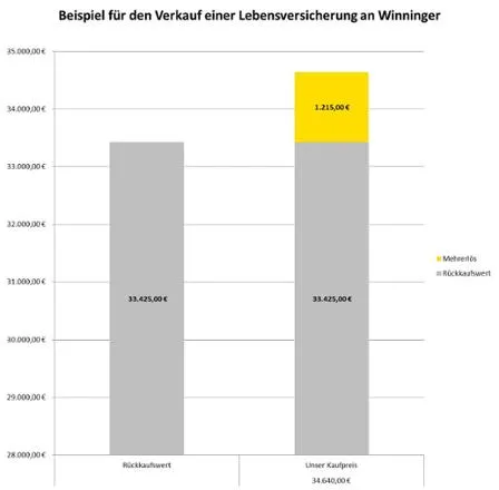 Beispielrechnung verdeutlicht den finanziellen Vorteil beim Verkauf einer Lebensversicherung an Winninger im Vergleich zur Kündigung.