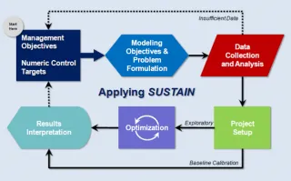 Benutzeroberfläche des SUSTAIN-Systems für integriertes urbanes Regenwassermanagement und Analyse.