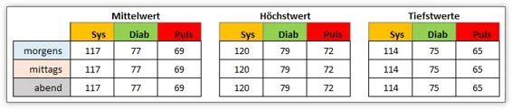 Berechnung der Mittel-, Höchst- und Tiefstwerte in der Blutdruck Excel Tabelle