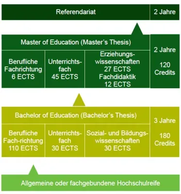 Berufliche Bildung Studienaufbau