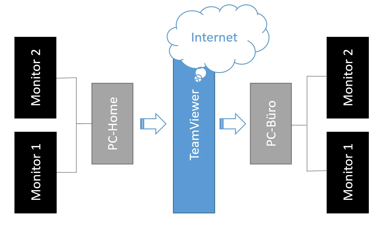 Bildschirmansicht Teamviewer mit zwei Monitoren