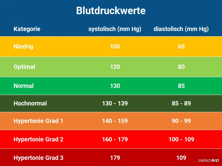 Blutdruckwerte Tabelle
