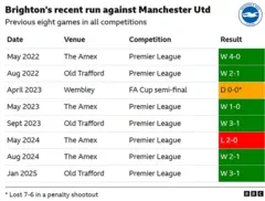Brighton Spieler jubeln nach Sieg gegen Manchester United im Old Trafford