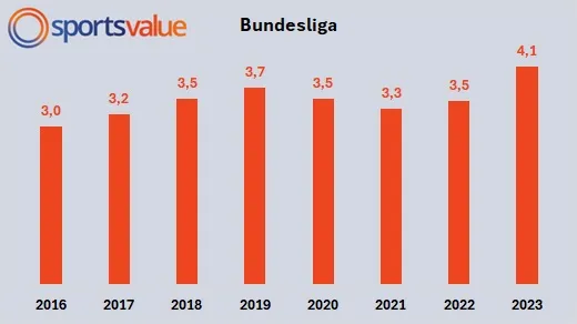 Bundesliga