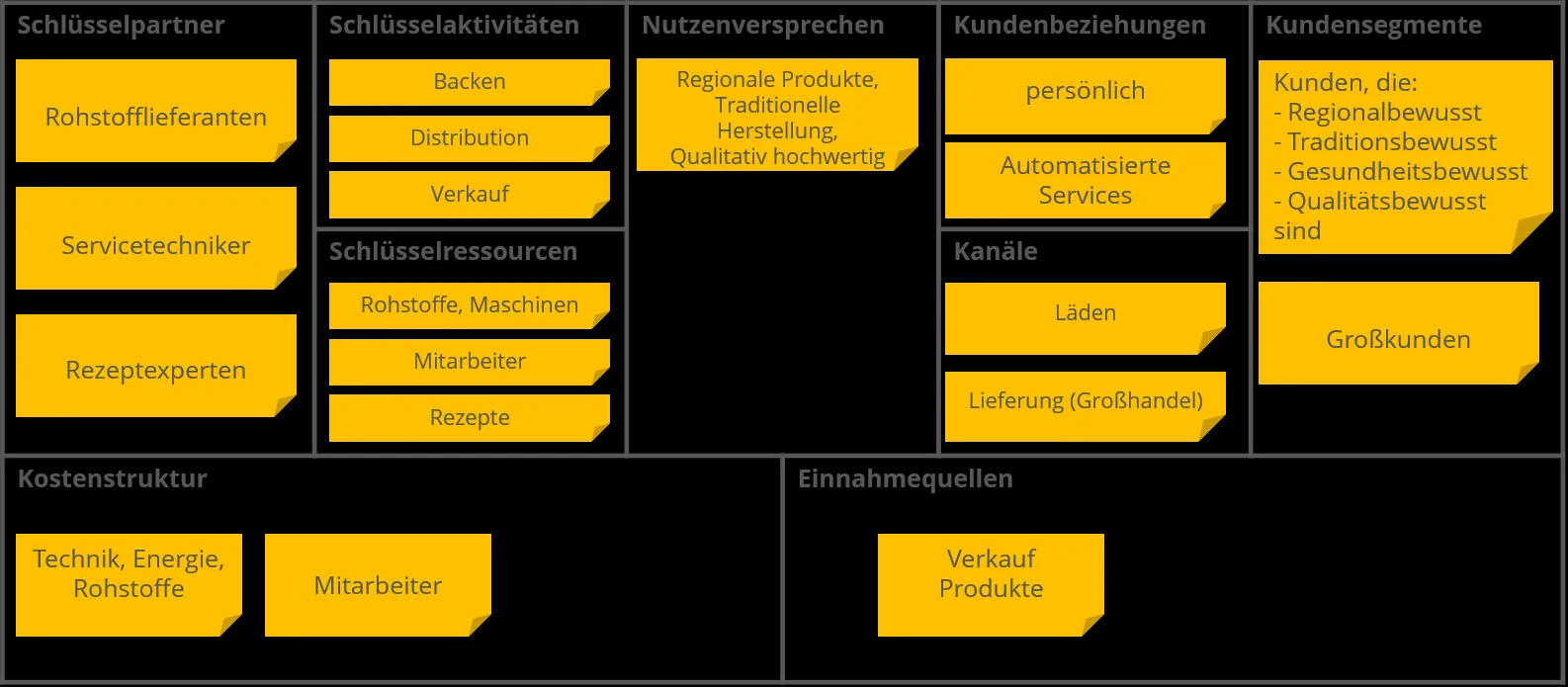 Business Model Canvas des aktuellen Geschäftsmodells einer traditionellen Bäckerei zur Analyse der Kernkomponenten.