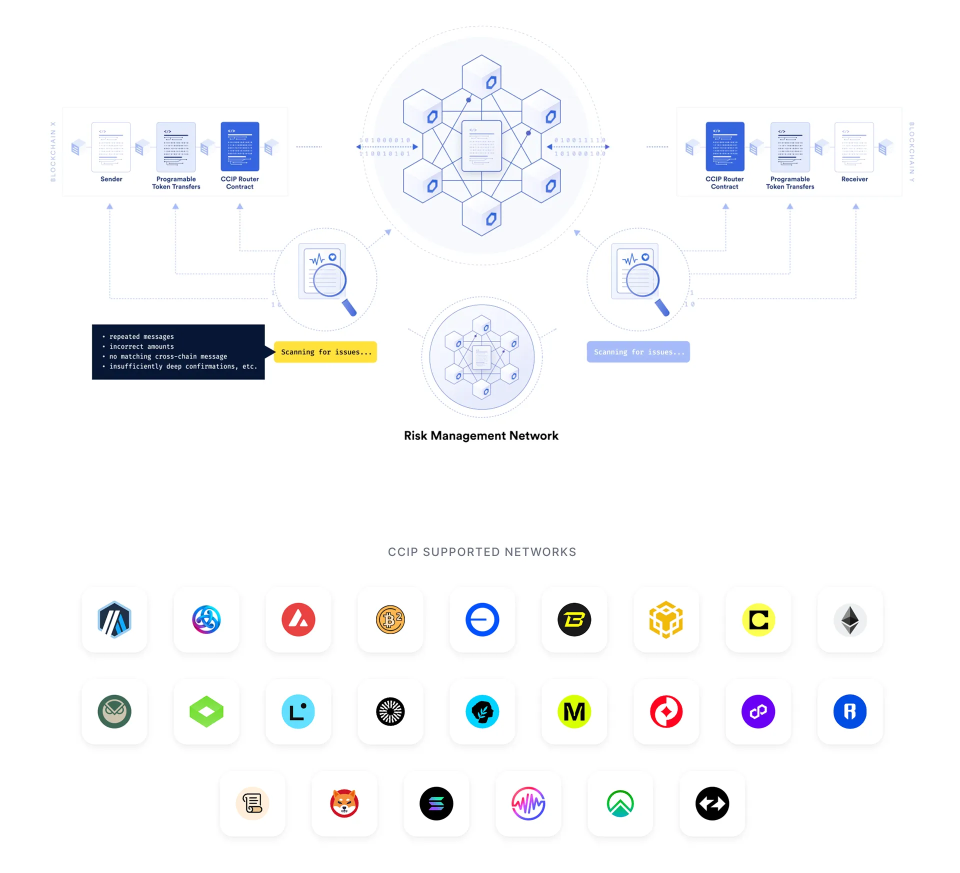Chainlink Risk Management Network