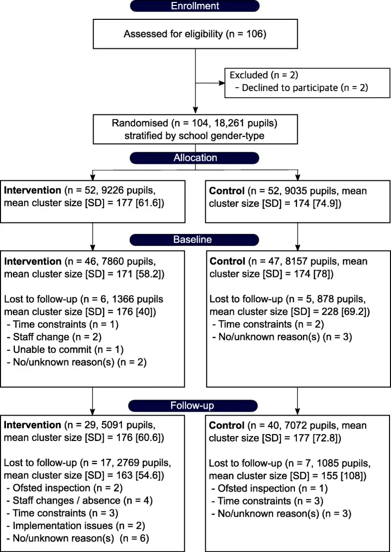 CONSORT Flussdiagramm der Schulen und Teilnehmer