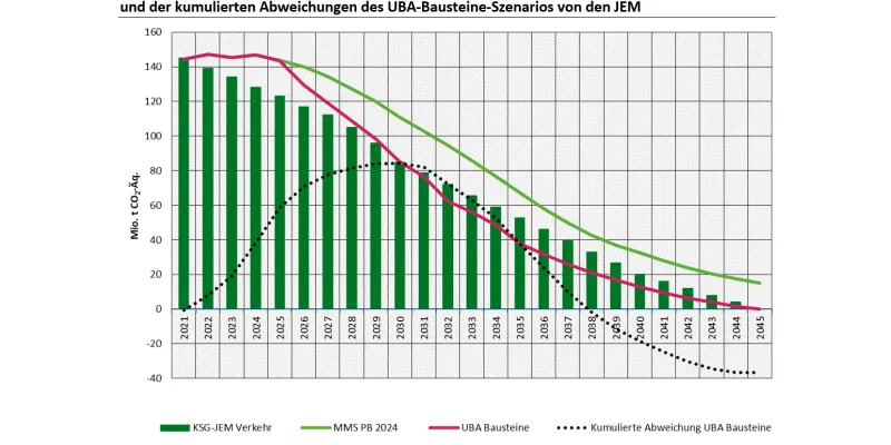 Darstellung THG-Emissionen: JEM des KSG, MMS des PB 2024, UBA-Bausteine-Szenario und kum. Abweichung