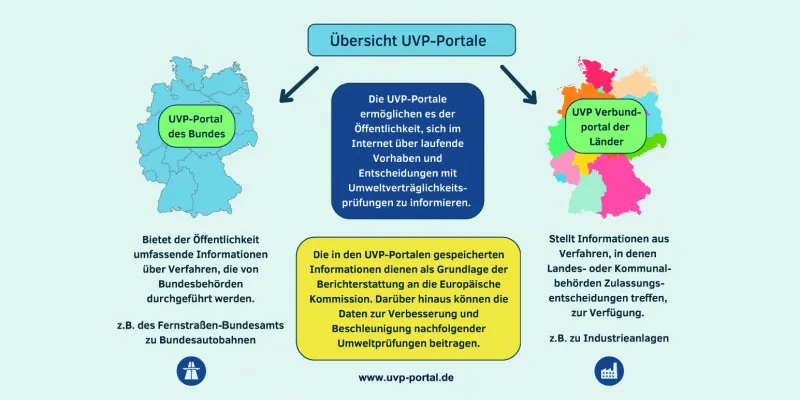 Das Bild zeigt eine Grafik bei der die Portale zur UVP gegenübergestellt sind. Das UVP-Portal des Bundes und der Länder.