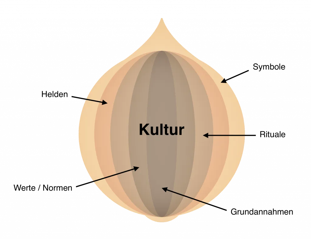 Detailansicht der Schichten des Hofstede Kulturmodells, von Symbolen bis Werten