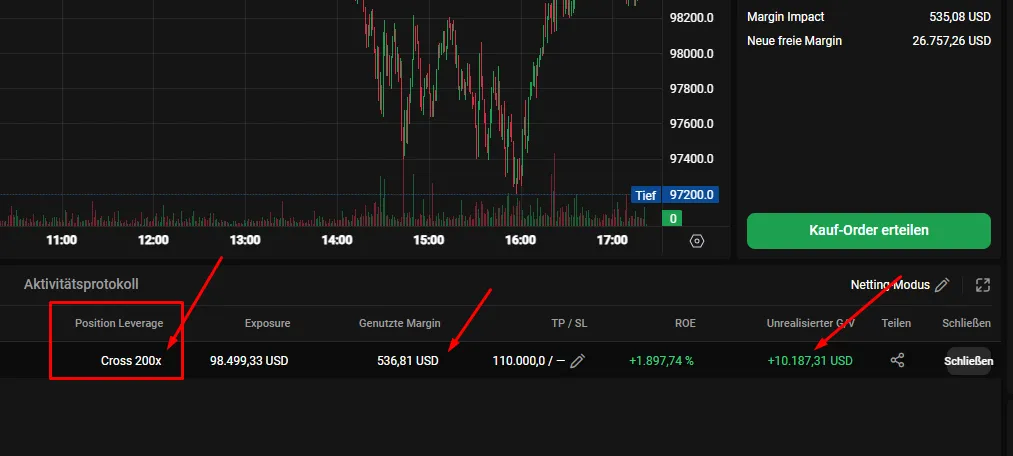Detailansicht eines Krypto Hebel Trades mit Gewinnanzeige auf einer Handelsplattform.