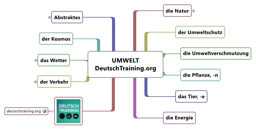Deutscher Wortschatz Umwelt: Eine Abbildung zeigt Schlüsselwörter zu Umwelt und Naturschutz
