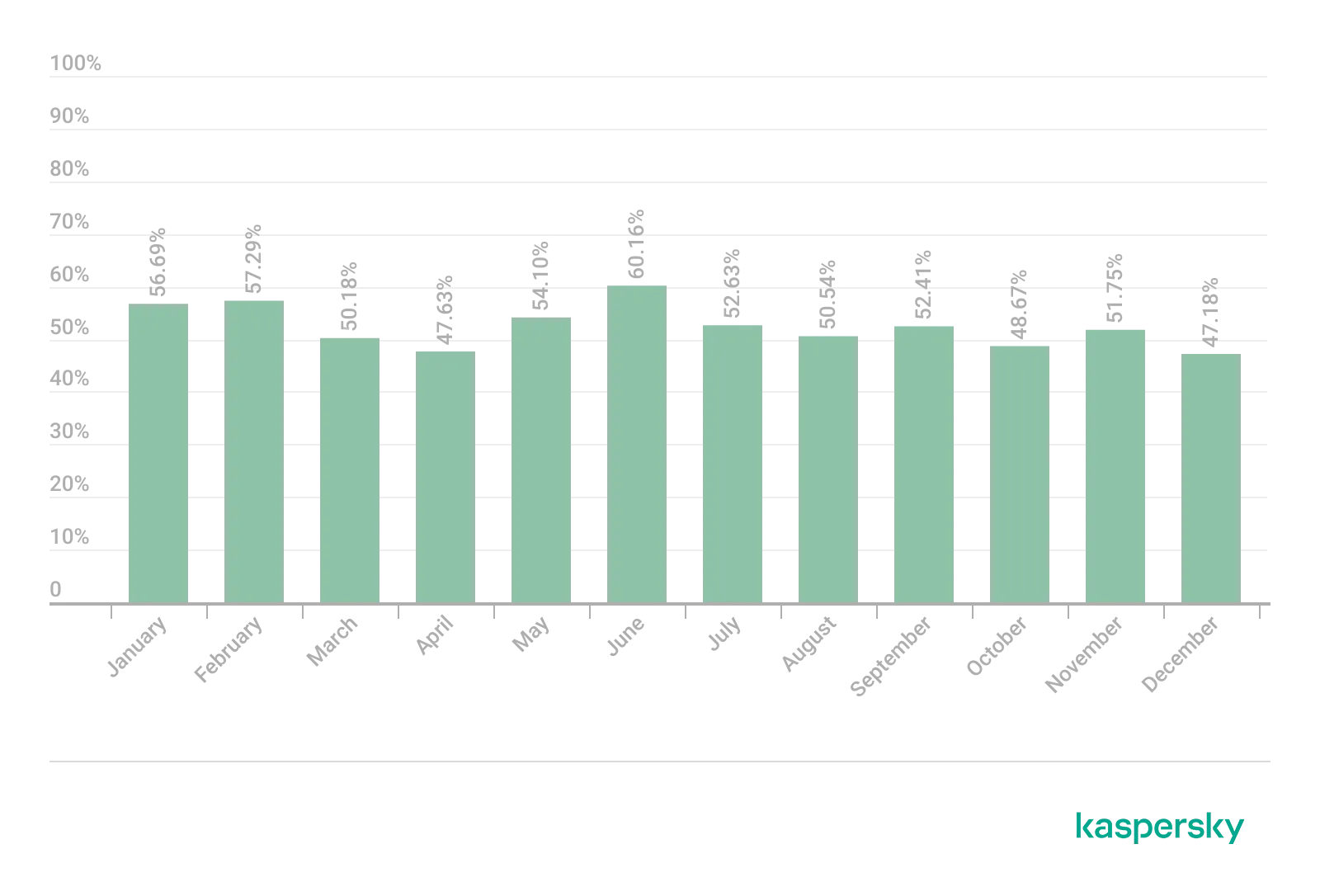 Diagramm, das den Anteil von Spam am E-Mail-Verkehr im russischen Internet (RuNet) im Jahr 2022 nach Quartalen darstellt, mit höheren Werten als global, aber ähnlichem Abwärtstrend.