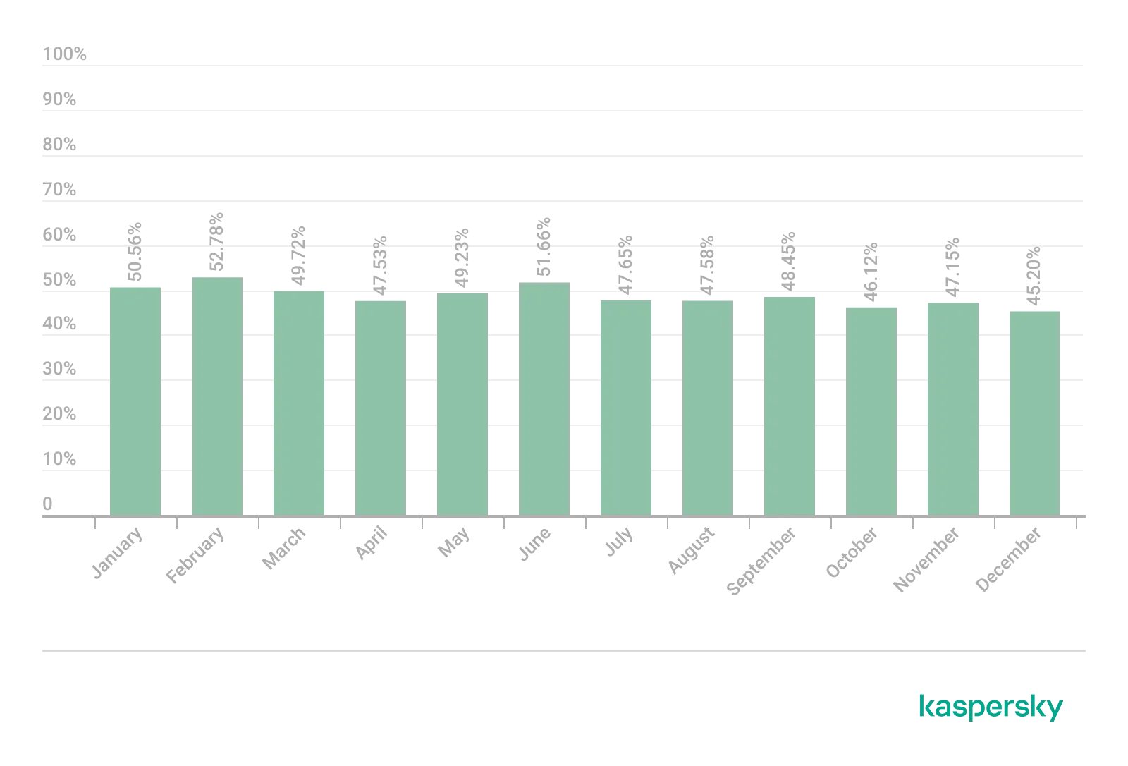 Diagramm, das den Anteil von Spam am globalen E-Mail-Verkehr im Jahr 2022 nach Quartalen darstellt, beginnend mit einem höheren Wert im Q1 und einem Rückgang bis Q4.