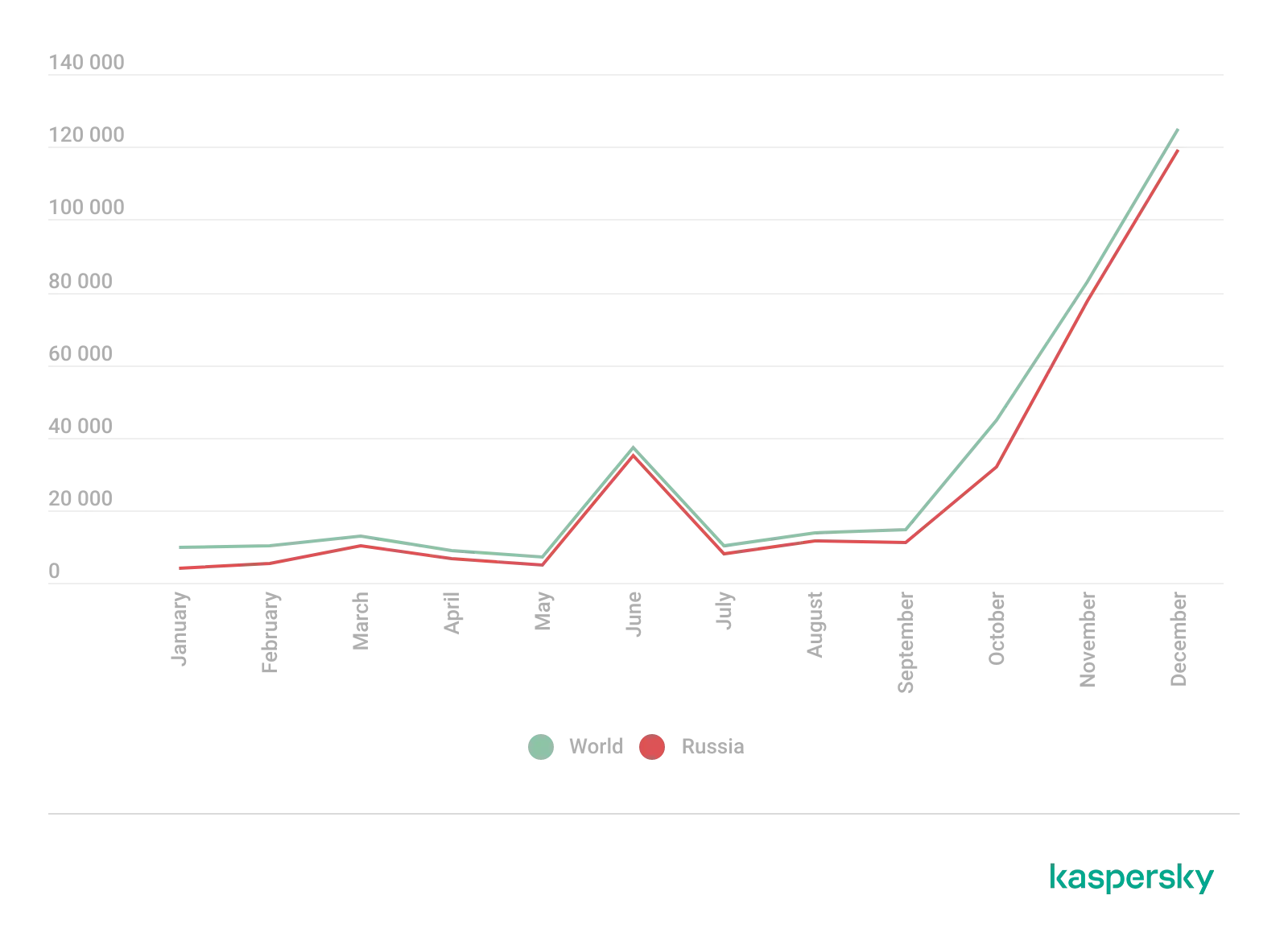 Diagramm, das die Anzahl der Klicks auf Phishing-Links zur Kompromittierung von Telegram-Konten weltweit und speziell in Russland im Jahresverlauf 2022 zeigt, mit einem deutlichen Anstieg zum Jahresende.