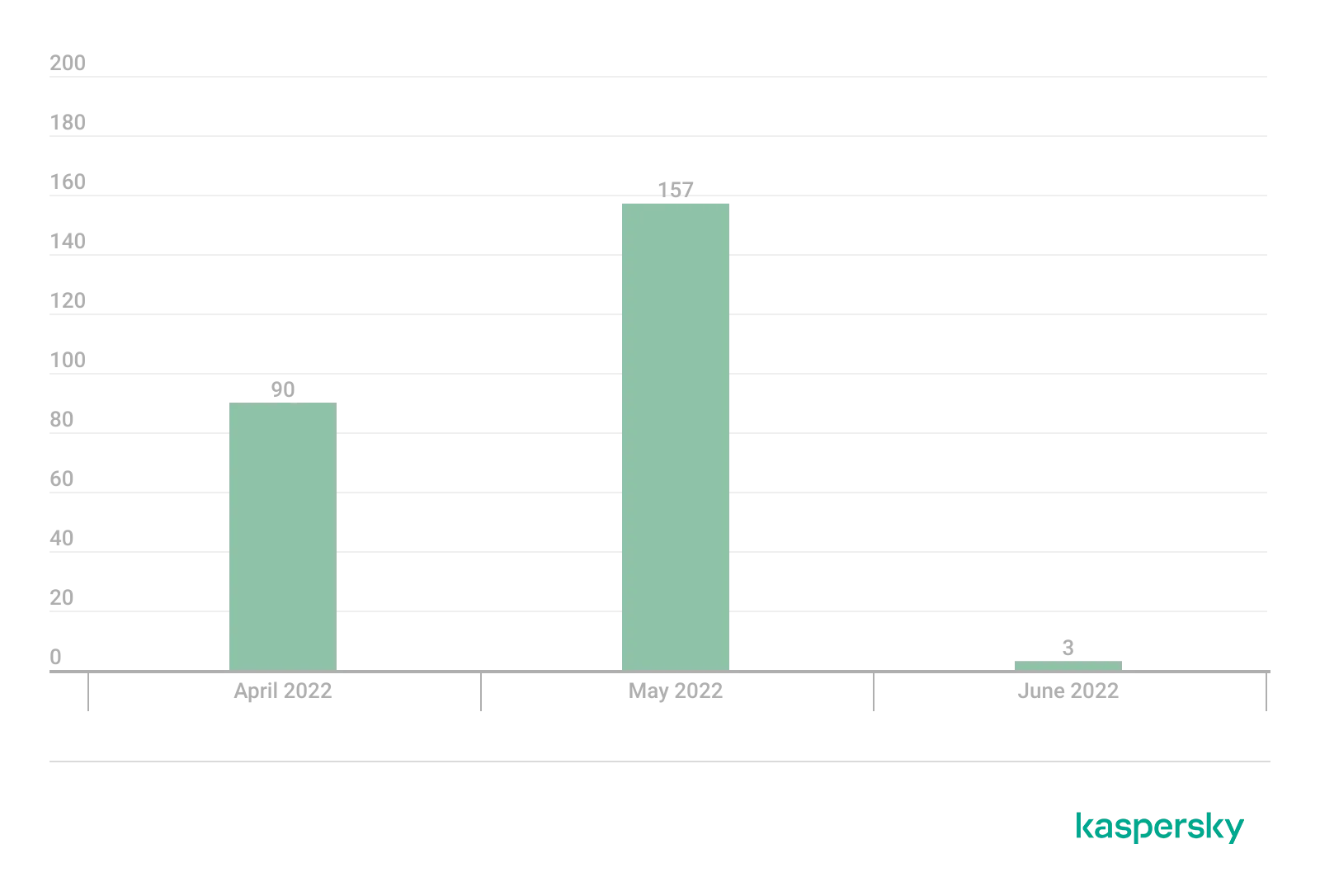 Diagramm, das die Anzahl der von Kaspersky-Lösungen erkannten E-Mails im Zusammenhang mit einer zweistufigen, gezielten Phishing-Kampagne im Jahresverlauf 2022 zeigt.