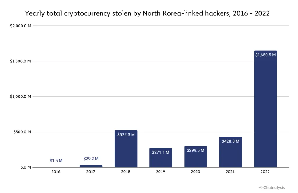 Diagramm, das die Beteiligung Nordkoreas an Krypto-Diebstählen zeigt