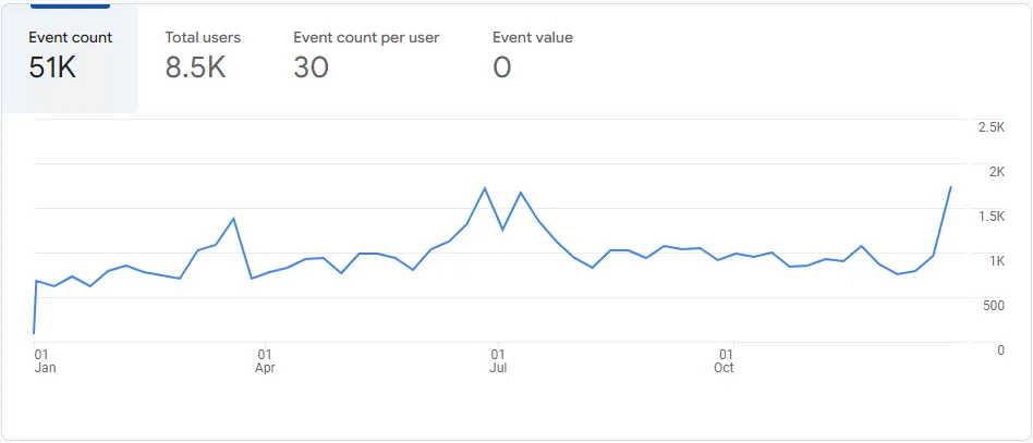 Diagramm, das die Dynamik der Phishing-Aktivitäten auf WhatsApp im Jahr 2022 zeigt, dargestellt als wöchentliche Anzahl erkannter Links, mit einem Rückgang in der zweiten Jahreshälfte.