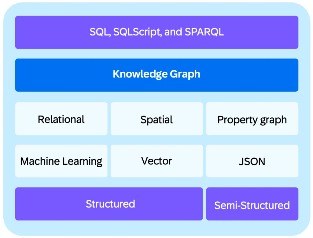 Diagramm, das die Integration von SQL, SPARQL und Vektorsuche in einer einzigen SAP HANA Cloud Abfrage zeigt, um komplexe Datenmodelle zu verarbeiten.
