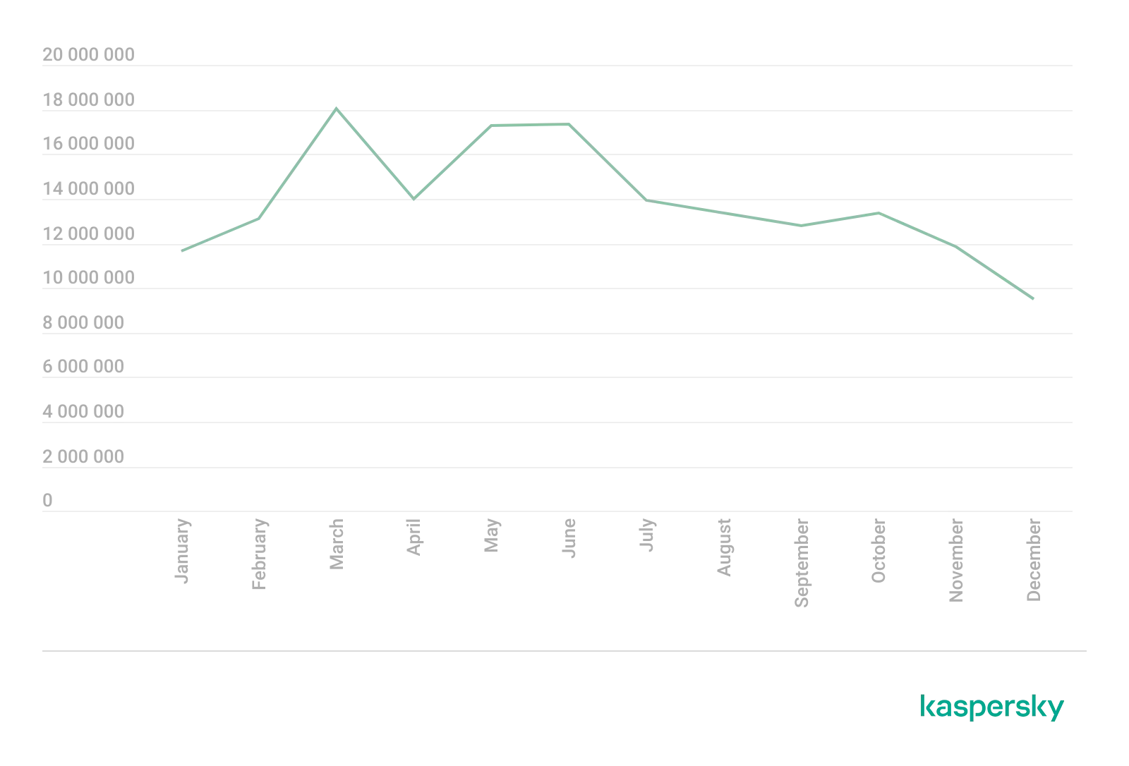 Diagramm, das die monatliche Anzahl der von Kaspersky Mail Anti-Virus blockierten bösartigen E-Mail-Anhänge im Jahr 2022 darstellt, mit Spitzenwerten im März, Mai und Juni.