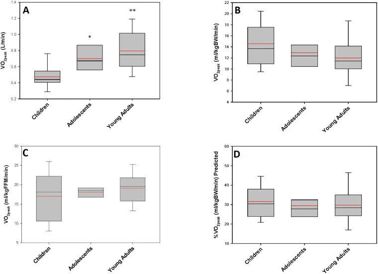 Diagramm, das die Querschnittsdaten zum VO2peak bei Kindern, Jugendlichen und jungen Erwachsenen mit BTHS zeigt.
