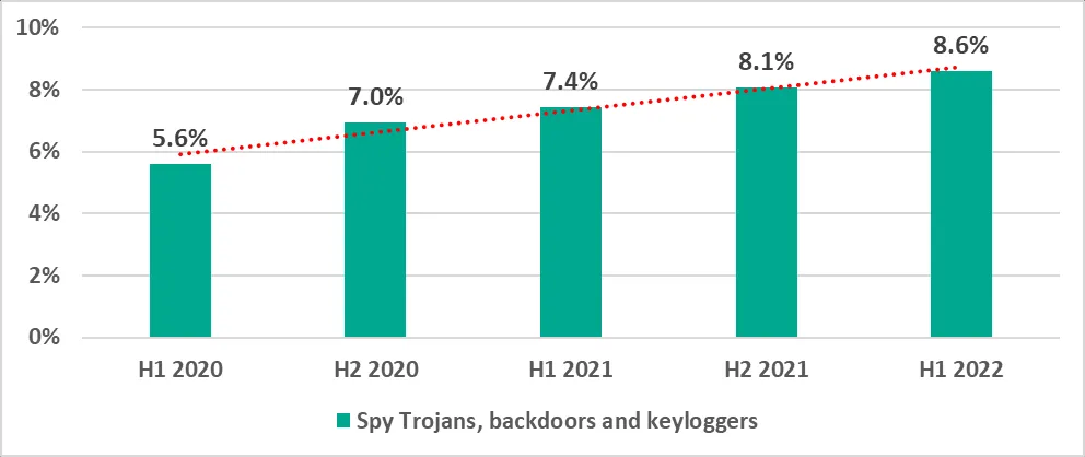 Diagramm: Entwicklung des Prozentsatzes der ICS-Computer, auf denen Spyware blockiert wurde, von 2020 bis H1 2022.