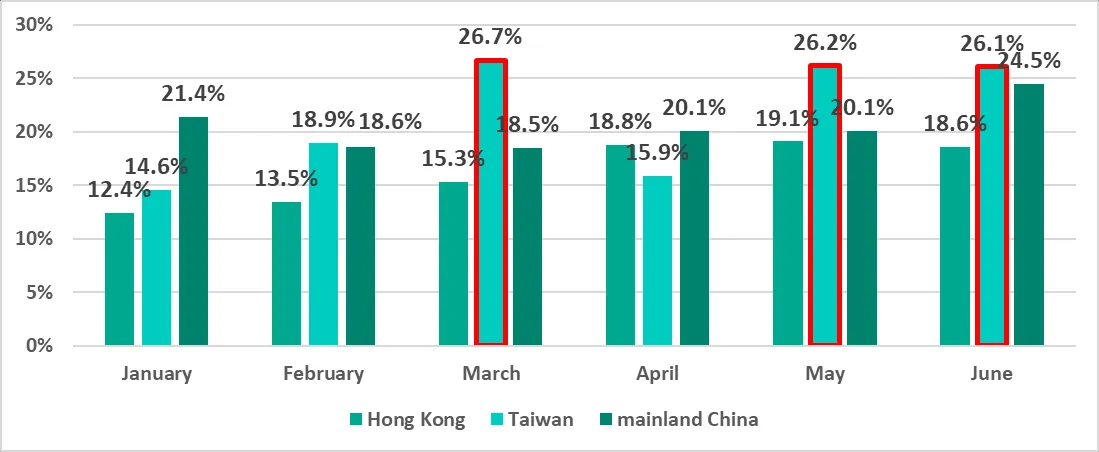 Diagramm: Monatliche Entwicklung blockierter bösartiger Objekte auf ICS-Computern in Hongkong, Taiwan und Festlandchina, Januar bis Juni 2022.