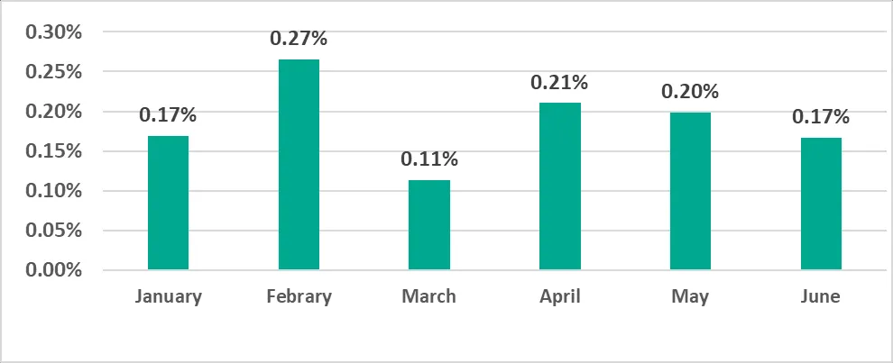 Diagramm: Monatlicher Prozentsatz der ICS-Computer, auf denen Ransomware blockiert wurde, Januar bis Juni 2022, unterstreicht die Notwendigkeit eines Kaspersky 2022 Upgrade.